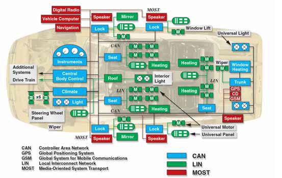 汽車內機電設備架構圖＜取自http://cp.literature.agilent.com/litweb/pdf/5989-6283EN.pdf