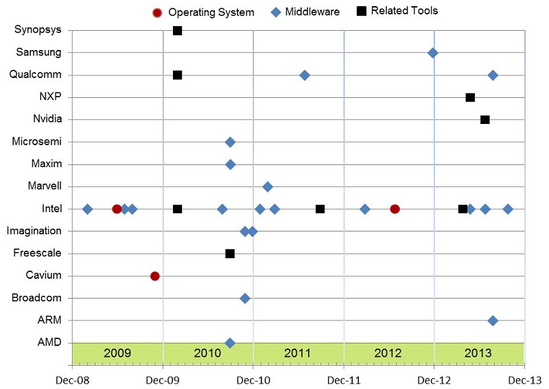 2009-2013年晶片及半導體IP廠商取得中介軟體、作業系統及相關工具樣本概況<資料來源:Gartner>
