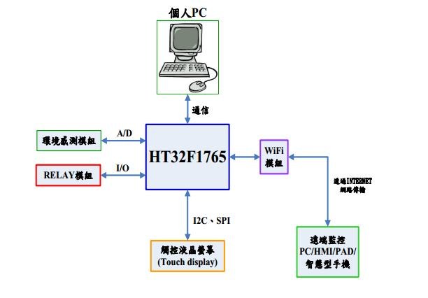 硬體方塊圖