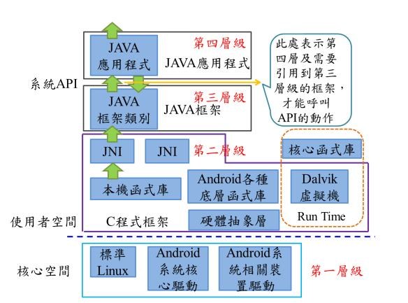 Android系統開發結構圖