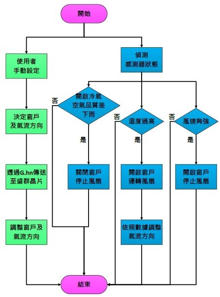 系統流程圖