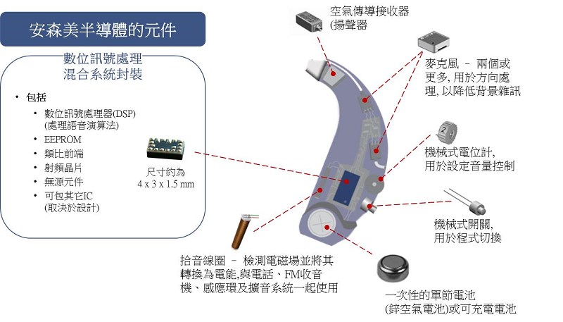 展示一個典型的助聽器的組成及安森美半導體可提供的元件。
