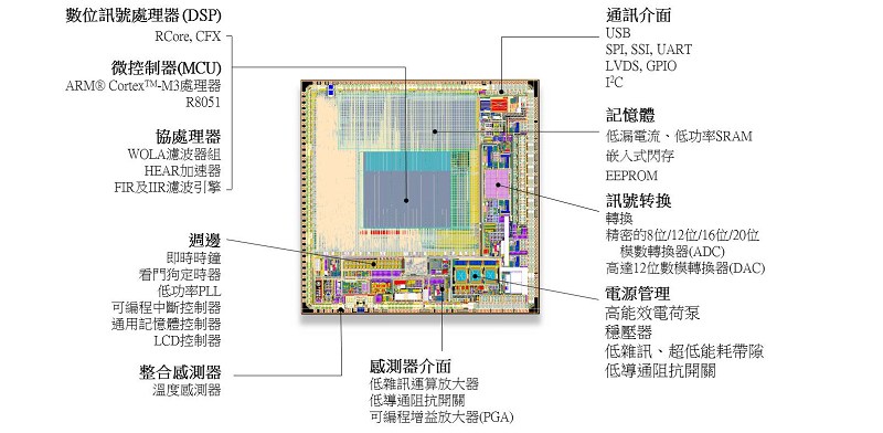 安森美半導體高性能、低能耗ASIC IP陣容