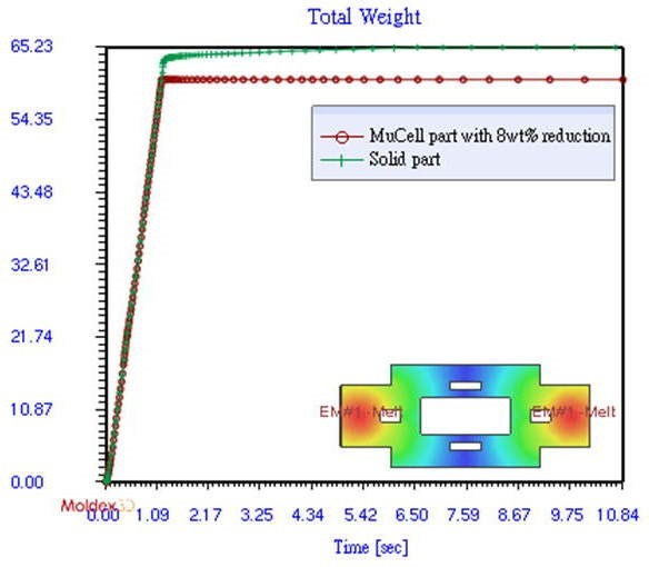 利用Moldex3D鎖定減重比，MuCell 產品最終減重比相當接近設定目標