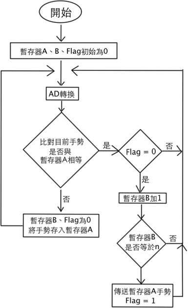 工作原理之手勢判別對照圖