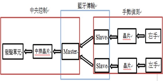 系統架構圖（一主端兩從端）