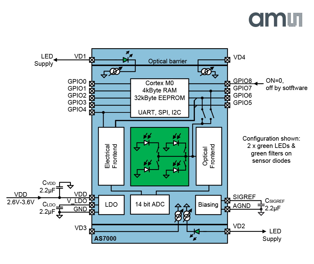AS7000的運作基於光體積變化描記圖法(Source:ams)