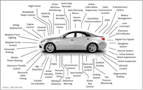 汽車互聯網（IoV）應用包含了許多獨立的功能，這些功能既相互關聯又遵循嚴格的安全優先順序。