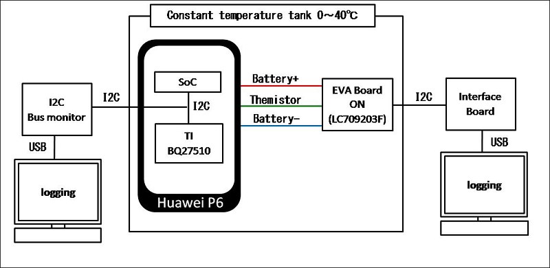 比較內置的智慧型手機電池電量計和使用LC709203F的電壓測量技術