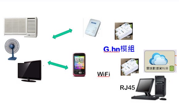 藍色家電G.hn模組連接雲端測試方法