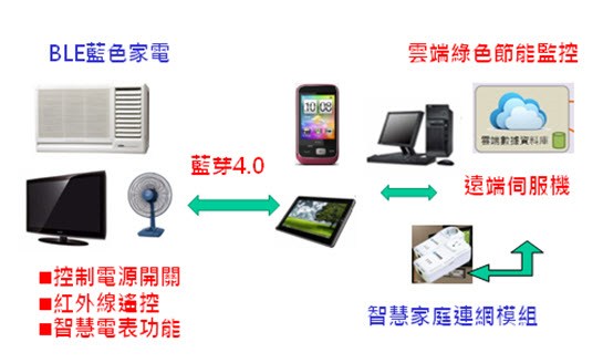 BLE藍色家電工作原理