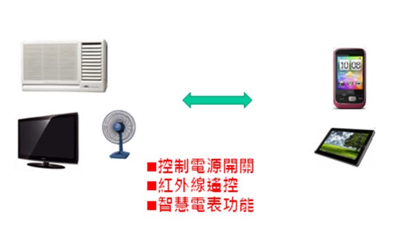 智慧型手機測試監控測試方法
