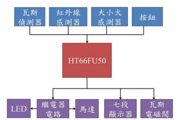 硬體架構圖