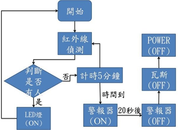 紅外線流程圖
