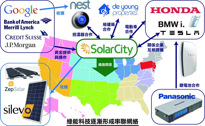 綠能科技已經逐漸形成串聯網絡，讓市場應用更廣泛。 資料來源:IEK