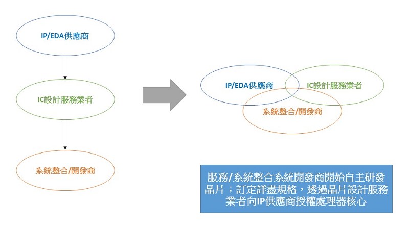 過往我們熟悉的垂直分工的供鏈鏈，將會轉變彼此合作的模式。（Source：工研院IEK）