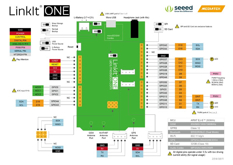 LinkIt ONE硬體示意圖。