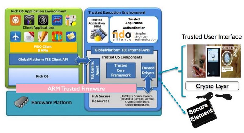 基於 TrustZone 的 TEE，由 FIDO 可信任應用程式、可信任使用者介面和安全元件加密通道組成
