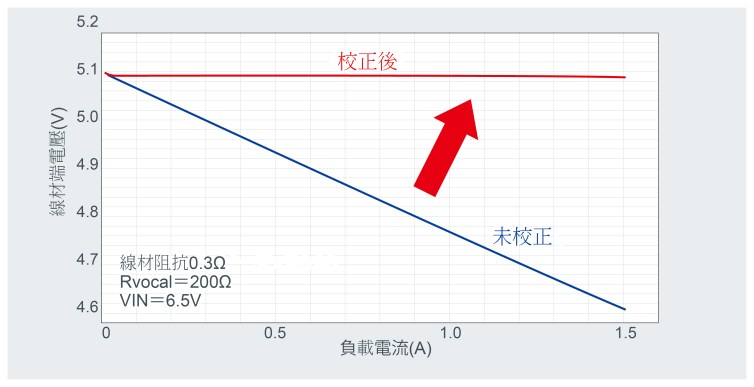 USB線材阻抗校正功能 校正效果