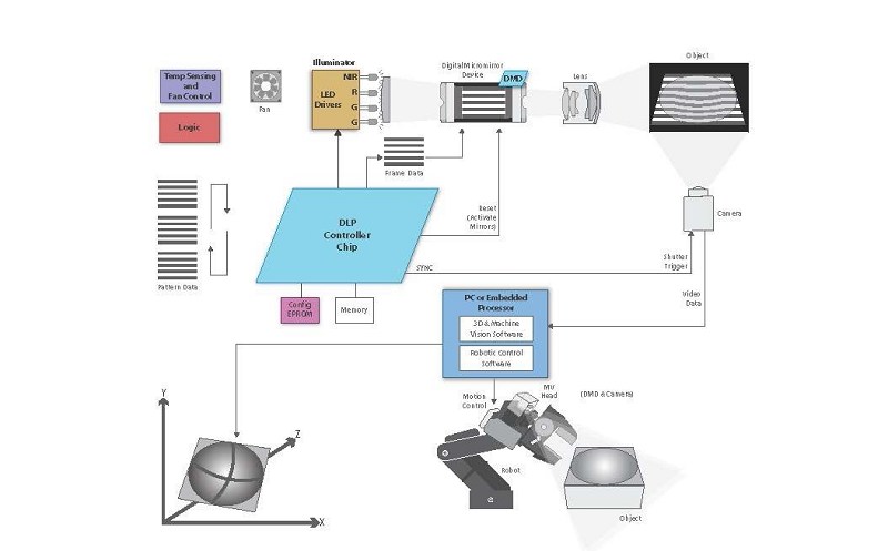 採用DLP技術的3D機器視覺