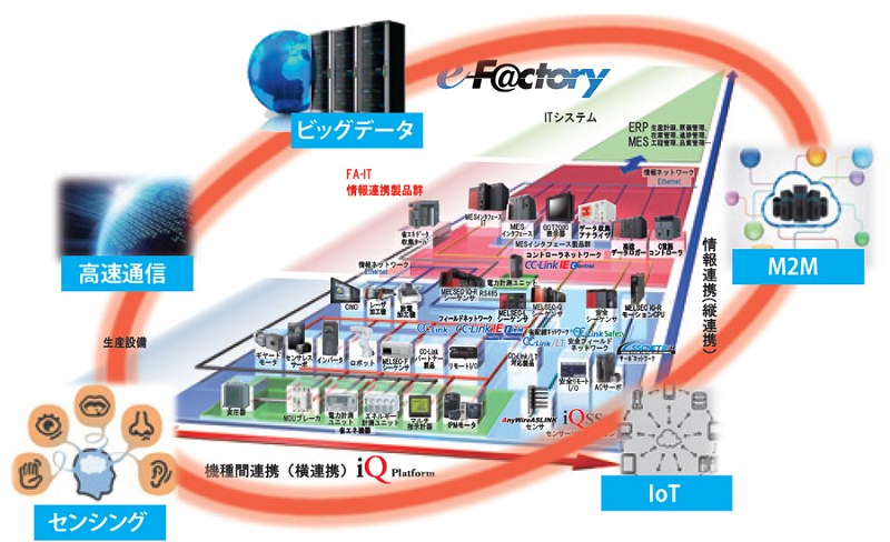 三菱電機從10幾年前就開始提出的「e-F@ctory」概念，主要是整合三菱所有產品及軟體開發，提供智慧自動化工廠的核心元件，讓工廠管理在實現可視化同時，將生產裝置或設備性能最佳化；進而實現降低生產工程總成本及生產最佳化，達成提升效率目標。(Source:special.nikkeibp.co.jp)