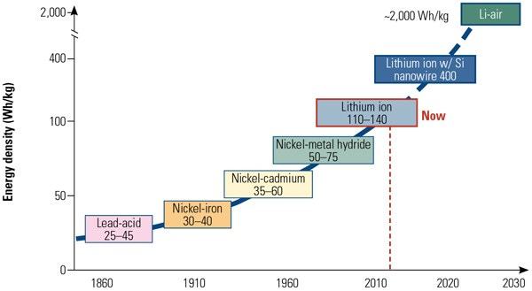 電池儲能技術的發展。資料來源:美國電力研究院(EPRI)
