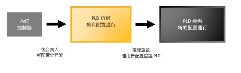 大多數PLD必須透過電源重啟進行重組