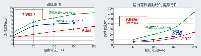 LDO穩壓器基本特性