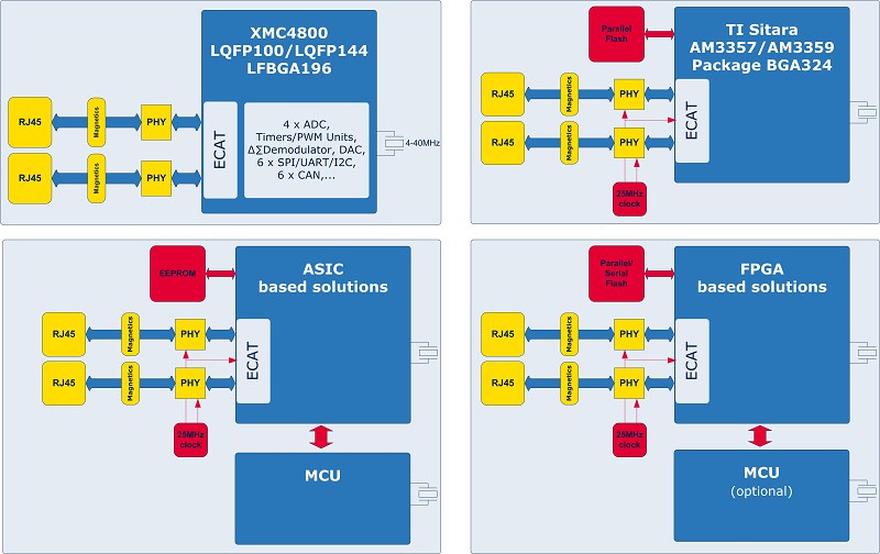 EtherCAT 的各種實作概要。XMC4800 無需額外的記憶體、石英鐘脈衝產生器或MCU即可建立 EtherCAT。它可同時節省元件成本及 PCB 空間。（Source：英飛凌）