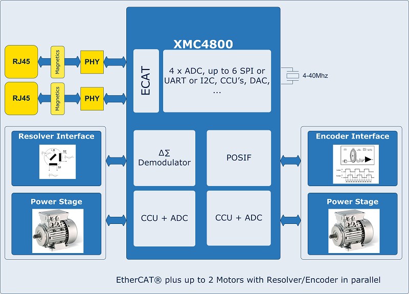 XMC4800 最多可結合兩個馬達，包括位置偵測與 EtherCAT。（Source：英飛凌）
