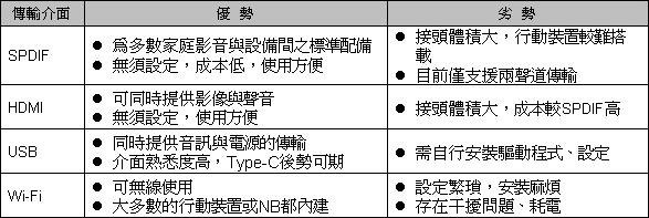 高解析數位音訊傳輸介面優劣比較表（資料來源:資策會MIC，2015年6月）