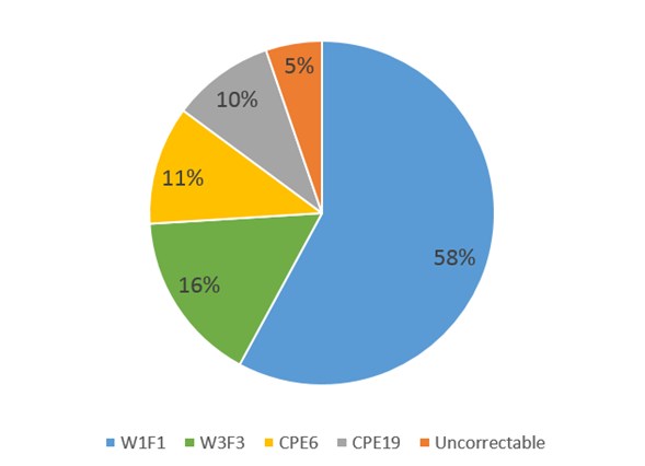 包括 CPE 在內的 A 層全圖 DI-FI 變量分析偏差來源。