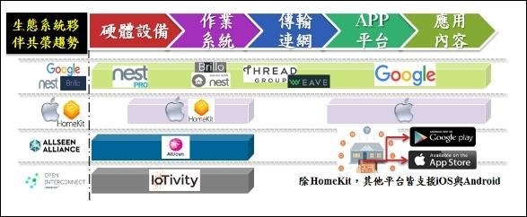 資料來源:資策會MIC，2015年10月