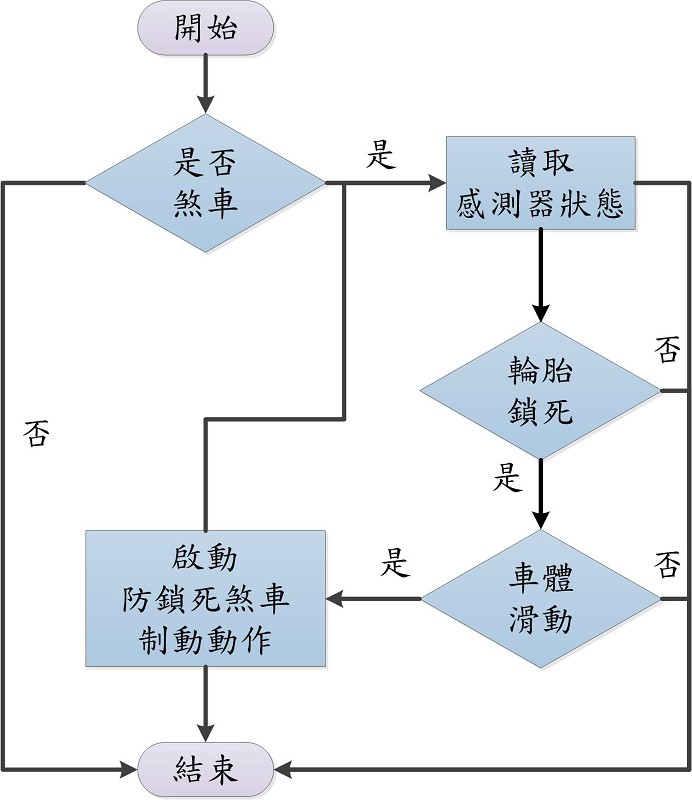 系統流程圖