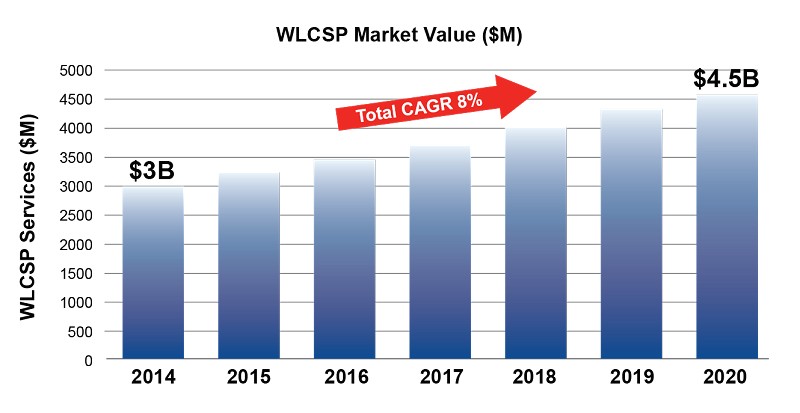 WLCSP services, including wafer level, die level and test services accounted for almost $3B in 2014 and are estimated to reach ~$4.5B by 2020 with a CAGR of 8% (Source: Yole)