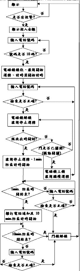 自助式烘洗衣機防盜裝置系統流程圖