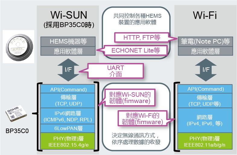 Wi-SUN可望充分活用的網路例