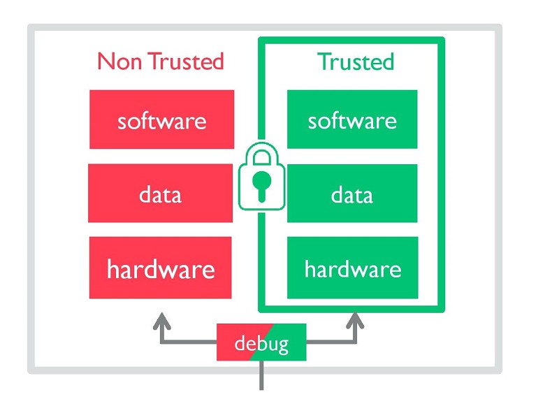 TrustZone架構能夠劃分出設計者打算要隱藏的區域，這包含軟硬體與資料在內。（Source：ARM）