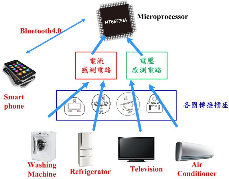 具備物聯網的萬國插頭架構示意圖