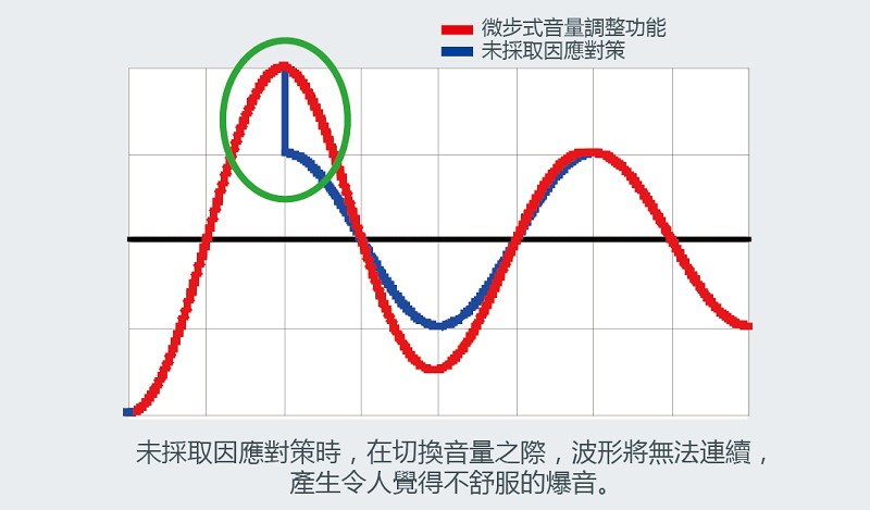 微步式音量調整功能