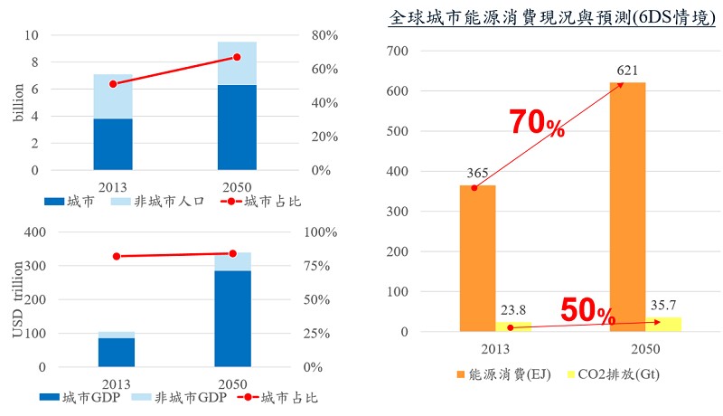 城市對能源消費影響持續擴大（Source：IEA 2016，IEK 2016整理）