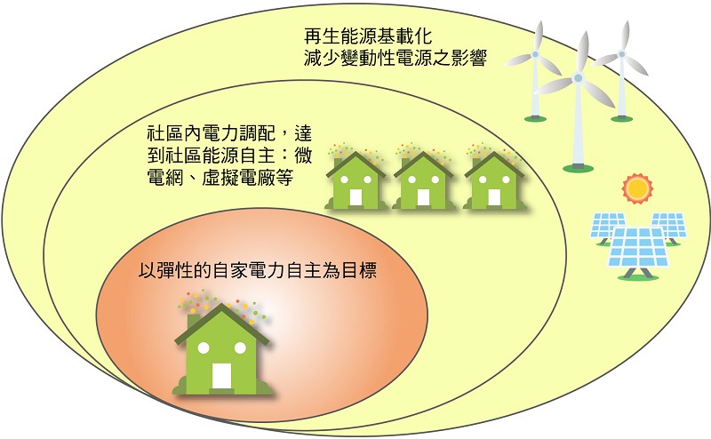 城市中儲能系統的運用角色（資料來源:工研院IEK 2016／11）