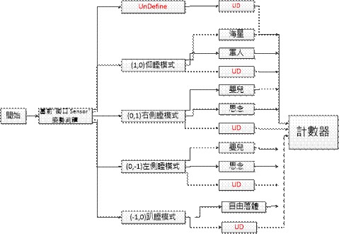 程式流程(1)-姿勢判斷