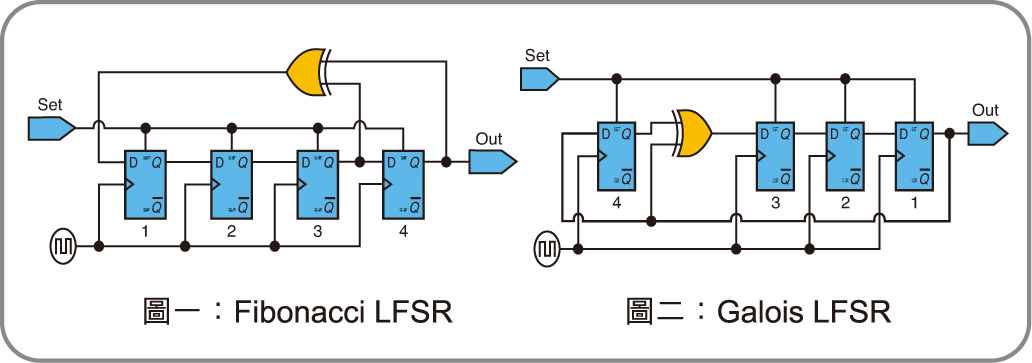 左: Fibonacci LFSR                                      右:Galois LFSR