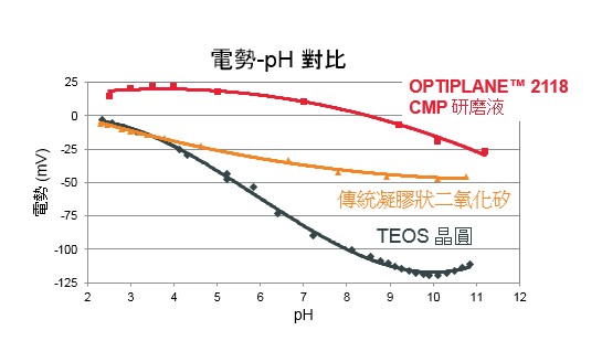 OPTIPLANE 2118 CMP 研磨液、傳統凝膠狀二氧化矽研磨液、TEOS 晶圓電勢-pH 對比