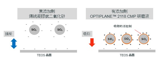 二氧化矽磨料-晶圓相互作用 (a) 無改變電荷的添加劑 (b) 有改變電荷的添加劑