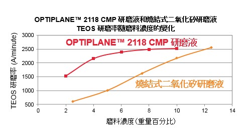 OPTIPLANE 2118 和燒結式二氧化矽研磨液TEOS 研磨率隨二氧化矽磨料負載變化