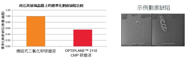 USG 晶圓上的標準化刮傷缺陷比較及刮傷缺陷示例