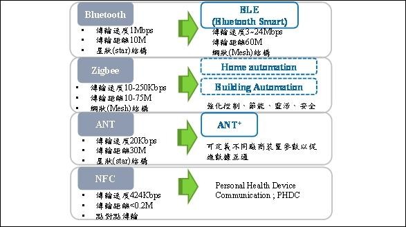 醫療用短距無線傳輸術發展趨勢 (資料來源:資策會MIC，2015年10月)