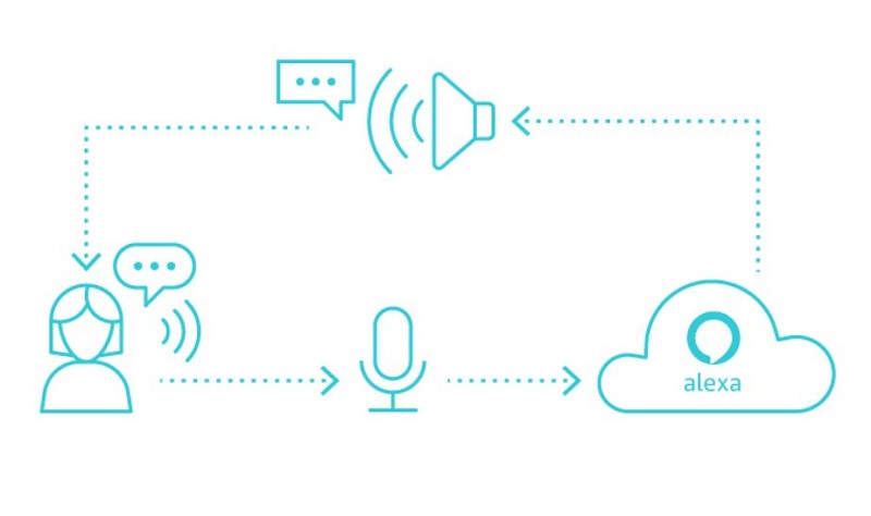 Amazon公司的Alexa Voice Services（AVS）